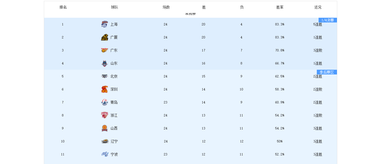 九游娱乐-5战5捷！看完上海队接下来的4个对手，“9连胜”应该是手拿把掐了